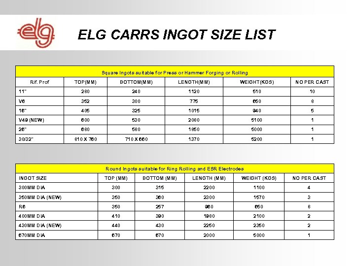ELG CARRS INGOT SIZE LIST Square Ingots suitable for Press or Hammer Forging or