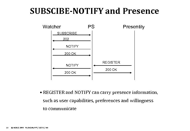 SUBSCIBE-NOTIFY and Presence Watcher PS Presentity SUBSCRIBE 202 NOTIFY 200 OK REGISTER 200 OK