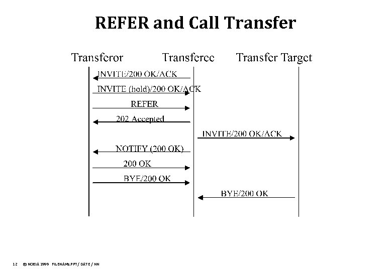 REFER and Call Transfer 12 © NOKIA 1999 FILENAMs. PPT/ DATE / NN 