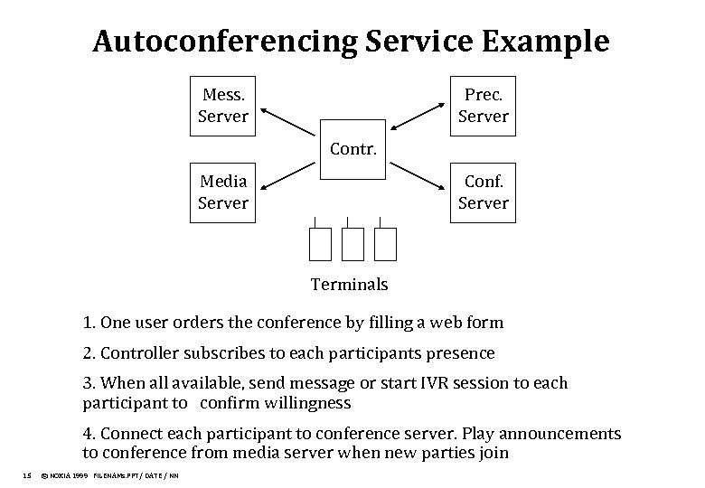 Autoconferencing Service Example Mess. Server Prec. Server Contr. Media Server Conf. Server Terminals 1.