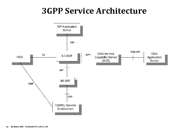 3 GPP Service Architecture 16 © NOKIA 1999 FILENAMs. PPT/ DATE / NN 