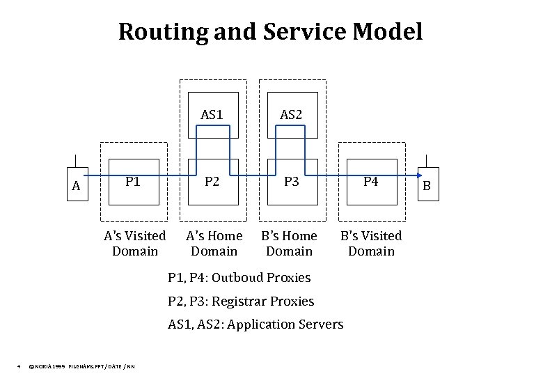Routing and Service Model AS 1 P 2 P 3 P 4 A's Visited