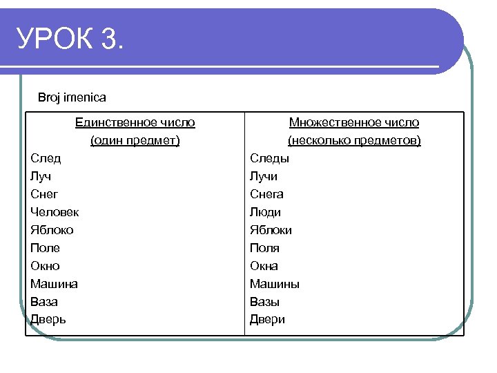 УРОК 3. Broj imenica Единственное число (один предмет) След Луч Снег Человек Яблоко Поле