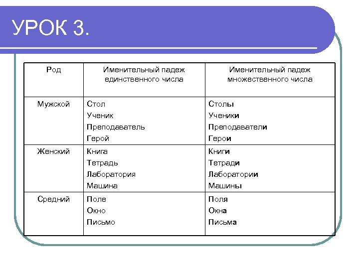 УРОК 3. Род Именительный падеж единственного числа Именительный падеж множественного числа Мужской Стол Ученик