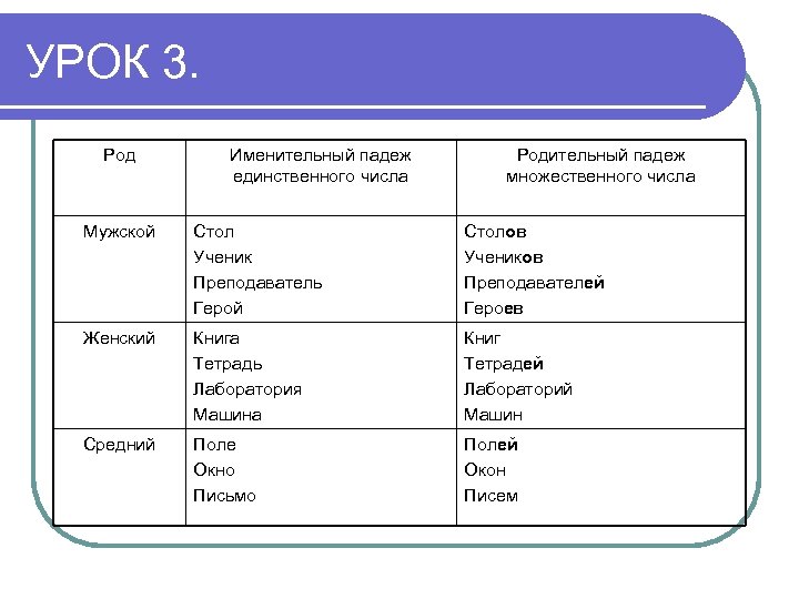 УРОК 3. Род Именительный падеж единственного числа Родительный падеж множественного числа Мужской Стол Ученик