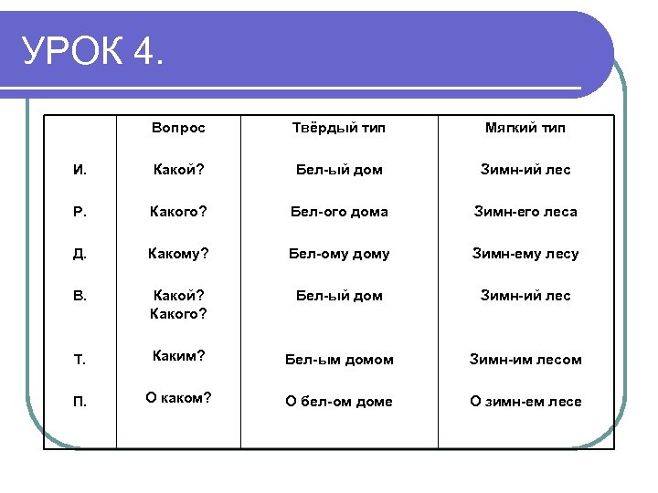 УРОК 4. Вопрос Твёрдый тип Мягкий тип И. Какой? Бел-ый дом Зимн-ий лес Р.