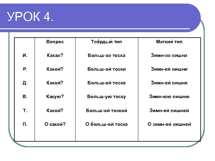 УРОК 4. Вопрос Твёрдый тип Мягкий тип И. Какая? Больш-ая тоска Зимн-яя вишня Р.