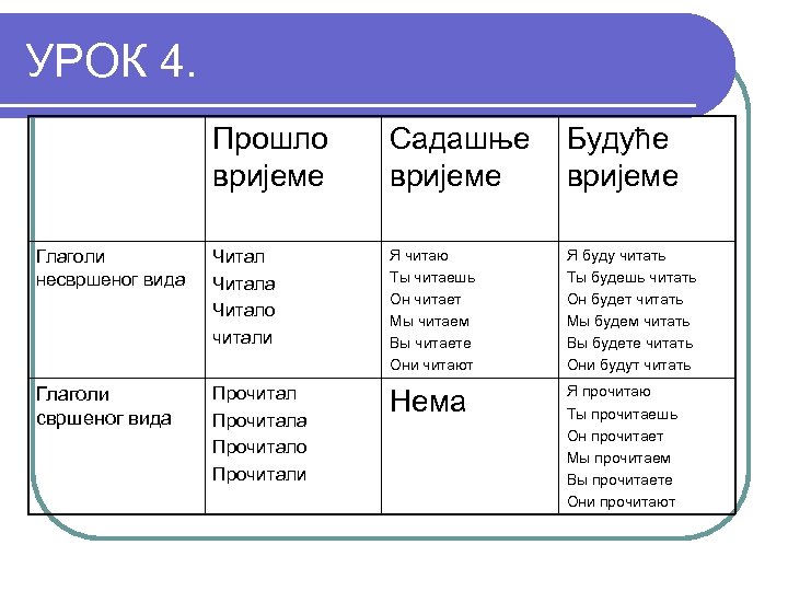 УРОК 4. Прошло вријеме Садашње вријеме Будуће вријеме Глаголи несвршеног вида Читала Читало читали