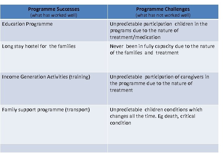 Programme Successes Tumaini La (what has worked well)Maisha: Programme Challenges Successes and Challenges (what