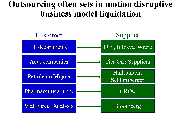 Outsourcing often sets in motion disruptive business model liquidation Customer Supplier IT departments TCS,