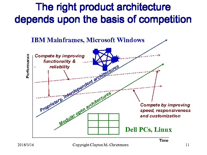 The right product architecture depends upon the basis of competition Performance IBM Mainframes, Microsoft