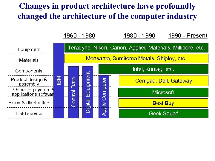 Changes in product architecture have profoundly changed the architecture of the computer industry 1960