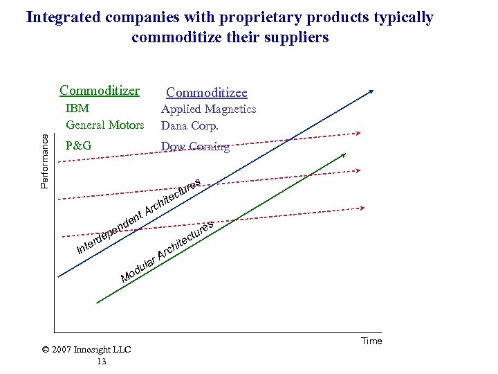 Integrated companies with proprietary products typically commoditize their suppliers Commoditizer Commoditizee Performance IBM General