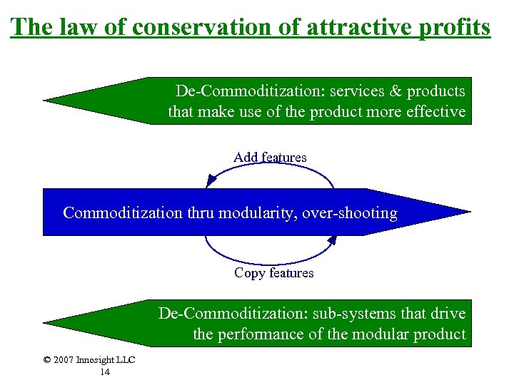 The law of conservation of attractive profits De-Commoditization: services & products that make use