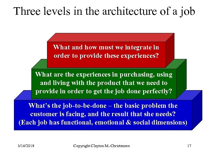 Three levels in the architecture of a job What and how must we integrate