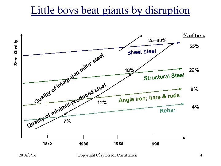 Little boys beat giants by disruption % of tons Steel Quality 25– 30% a
