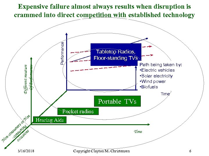 Performance Different measure Of Performance Expensive failure almost always results when disruption is crammed