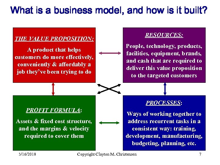 What is a business model, and how is it built? RESOURCES: THE VALUE PROPOSITION: