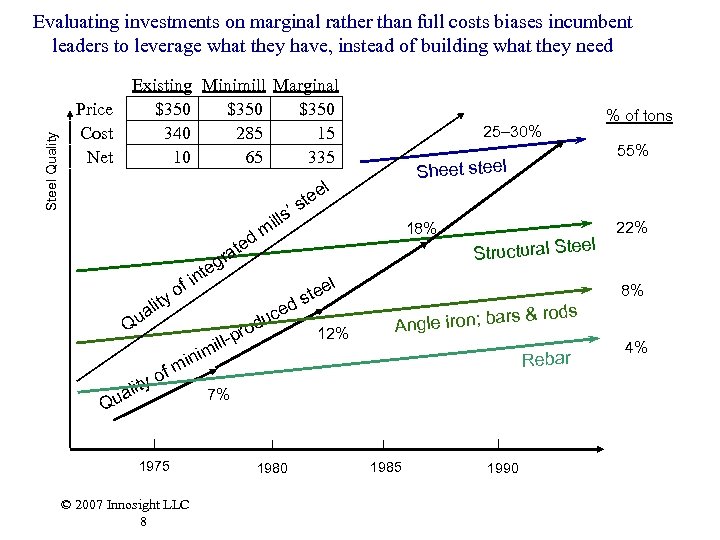 Steel Quality Evaluating investments on marginal rather than full costs biases incumbent leaders to