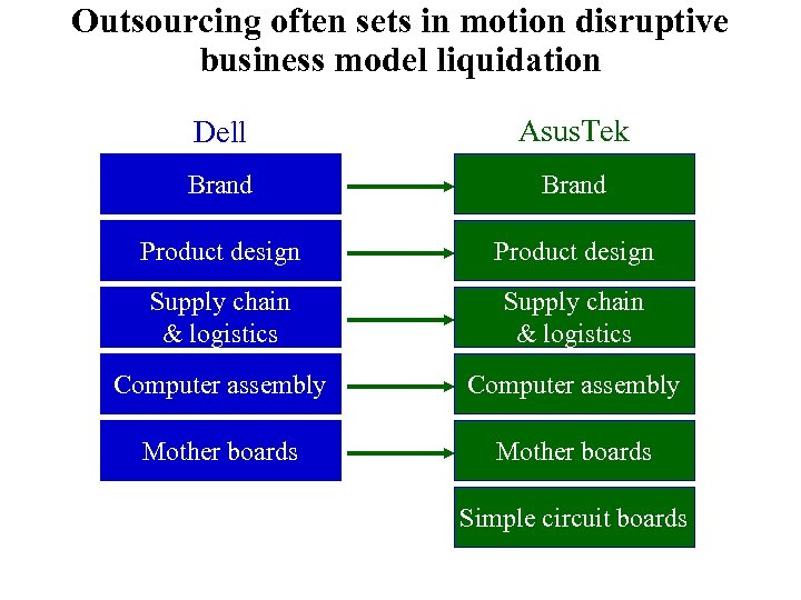 Outsourcing often sets in motion disruptive business model liquidation Dell Asus. Tek Brand Product