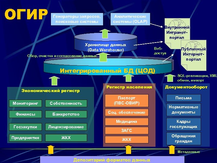 ОГИР Генераторы запросов, поисковые системы Аналитические системы (OLAP) Внутренний Интранетпортал Хранилище данных (Data Warehouse)