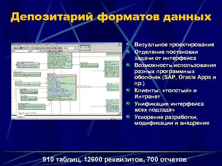 Депозитарий форматов данных Визуальное проектирование Отделение постановки задачи от интерфейса Возможность использования разных программных