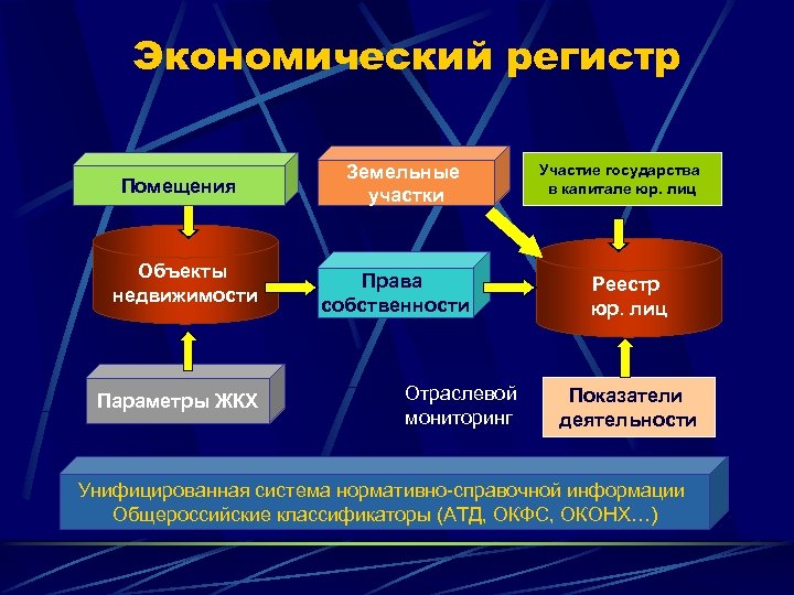 Экономический регистр Помещения Объекты недвижимости Параметры ЖКХ Земельные участки Права собственности Отраслевой мониторинг Участие