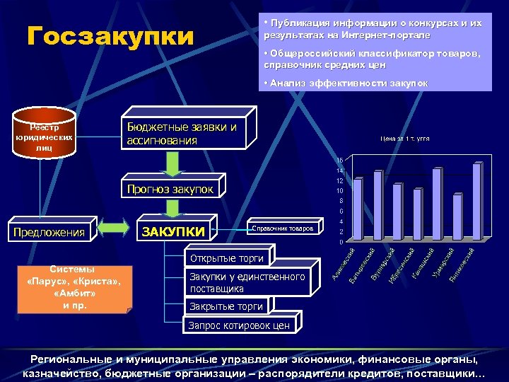 • Публикация информации о конкурсах и их Госзакупки результатах на Интернет-портале • Общероссийский
