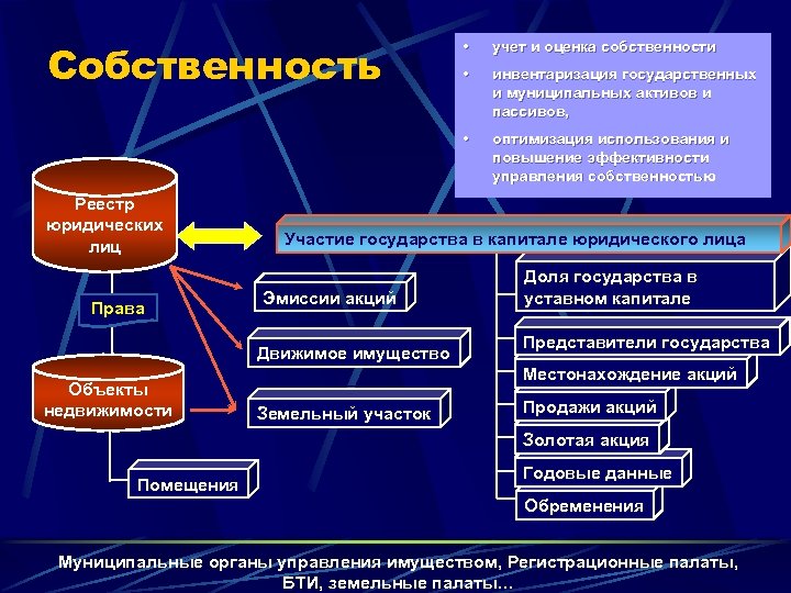 Собственность Права • инвентаризация государственных и муниципальных активов и пассивов, оптимизация использования и повышение