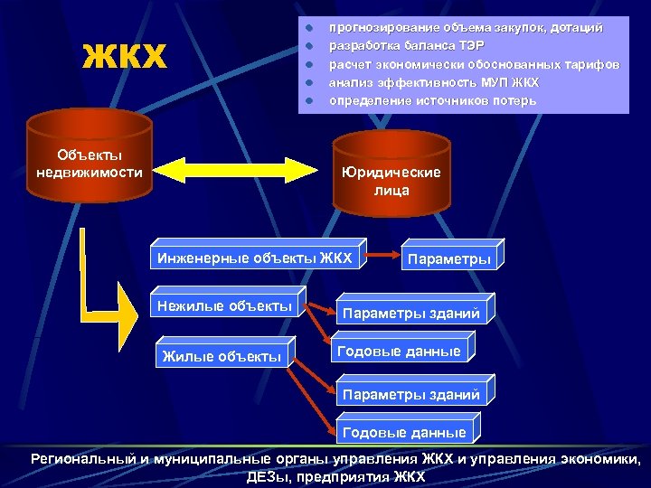 ЖКХ l l l Объекты недвижимости прогнозирование объема закупок, дотаций разработка баланса ТЭР расчет