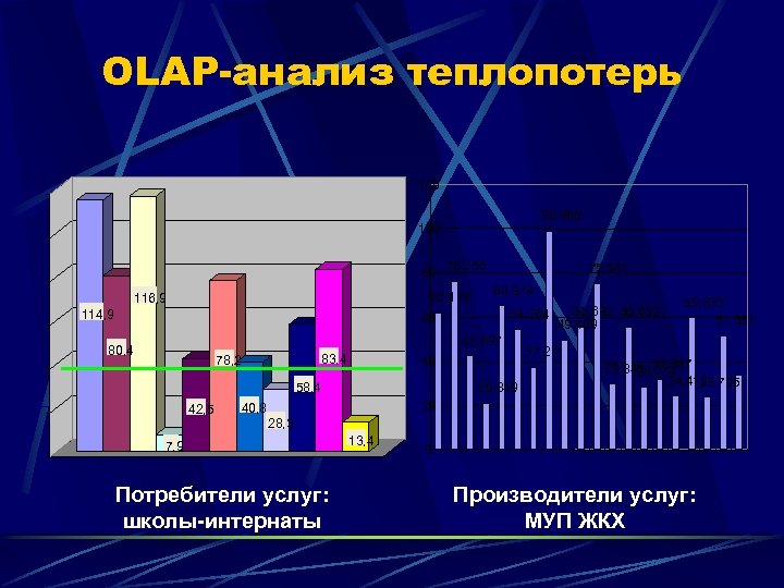 OLAP-анализ теплопотерь 120 98, 960 100 80 76, 255 62, 118 116, 9 114,