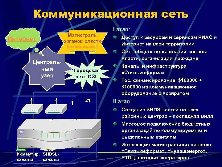 Коммуникационная сеть I этап: Магистраль органов власти Интернет (оптика, радио. . ) Доступ к
