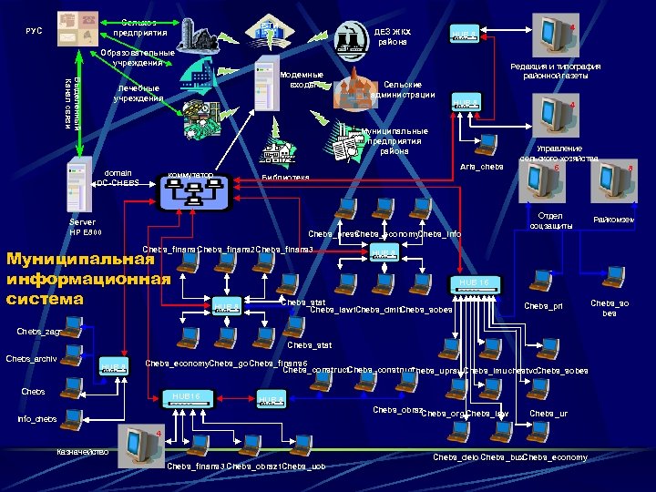 Сельхоз предприятия РУС БТИ ДЕЗ ЖКХ района Образовательные учреждения Выделенный Канал связи Модемные входы
