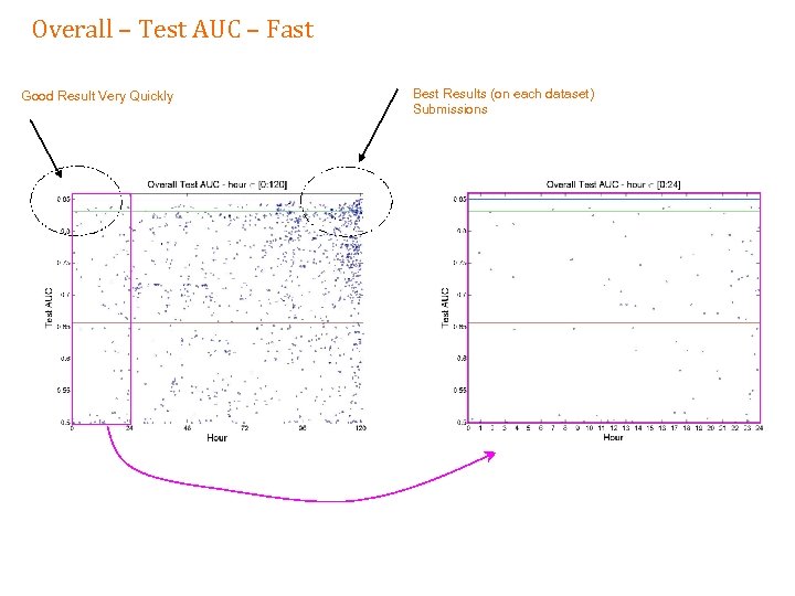 Overall – Test AUC – Fast Good Result Very Quickly Best Results (on each
