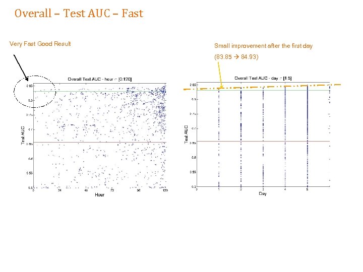 Overall – Test AUC – Fast Very Fast Good Result Small improvement after the