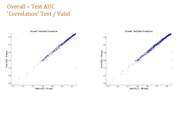 Overall – Test AUC 'Correlation' Test / Valid 