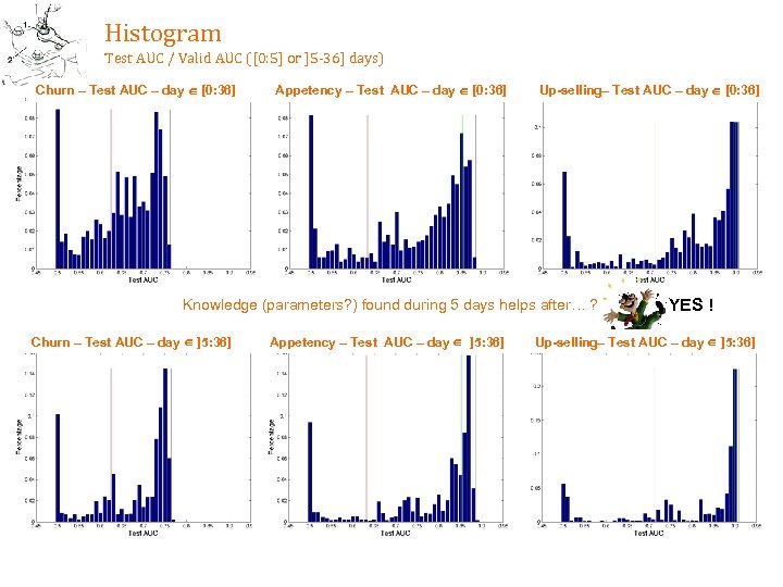 Histogram Test AUC / Valid AUC ([0: 5] or ]5 -36] days) Churn –