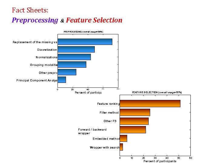 Fact Sheets: Preprocessing & Feature Selection PREPROCESSING (overall usage=95%) Replacement of the missing values