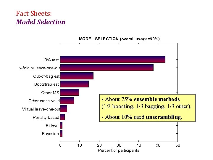 Fact Sheets: Model Selection MODEL SELECTION (overall usage=90%) 10% test K-fold or leave-one-out Out-of-bag