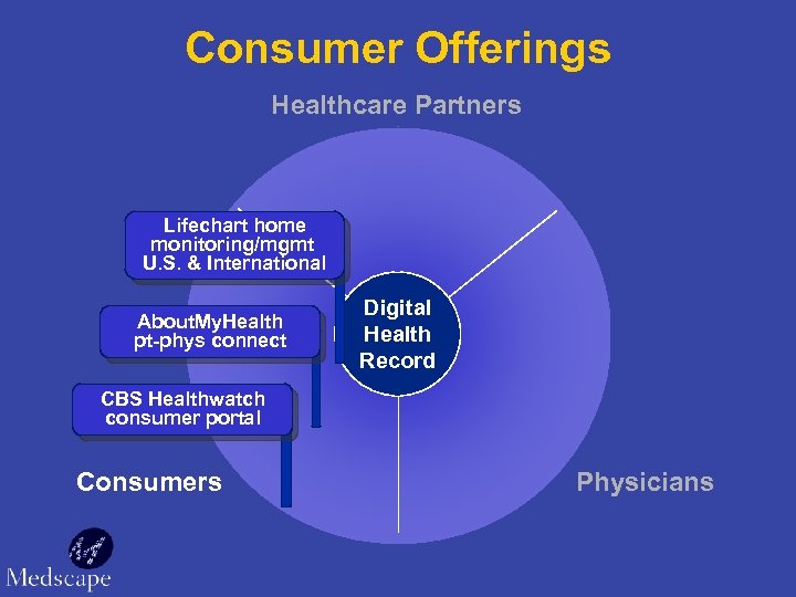 Consumer Offerings Healthcare Partners Lifechart home monitoring/mgmt U. S. & International About. My. Health