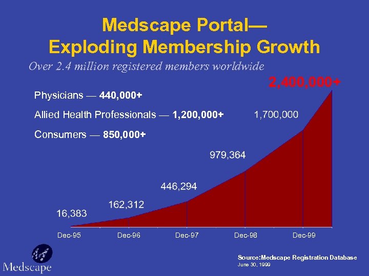Medscape Portal— Exploding Membership Growth Over 2. 4 million registered members worldwide 2, 400,