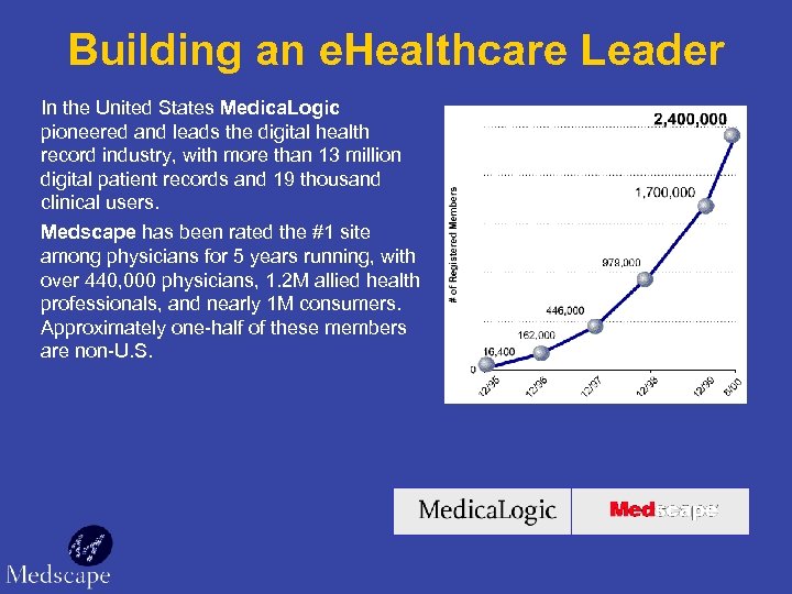 Building an e. Healthcare Leader In the United States Medica. Logic pioneered and leads