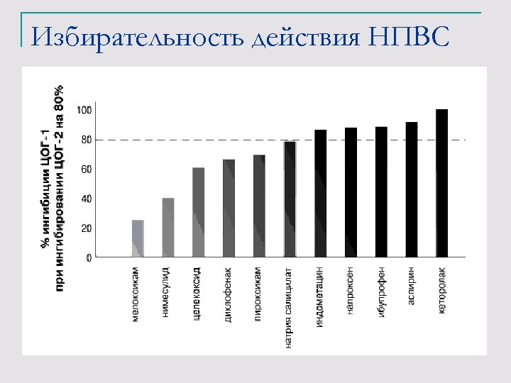 Избирательность действия НПВС 