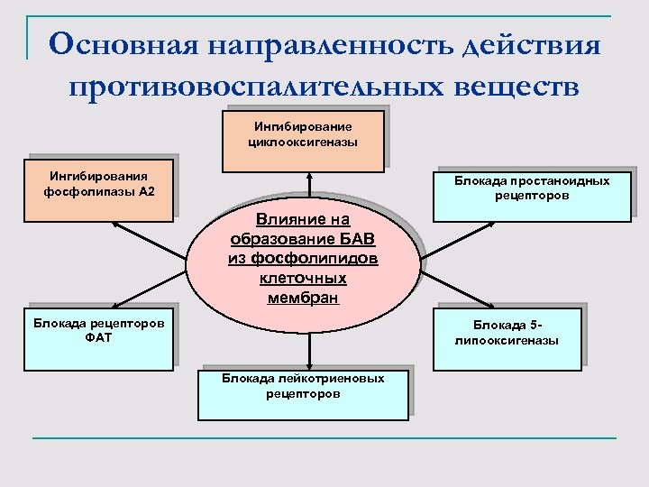 Основная направленность действия противовоспалительных веществ Ингибирование циклооксигеназы Ингибирования фосфолипазы А 2 Блокада простаноидных рецепторов