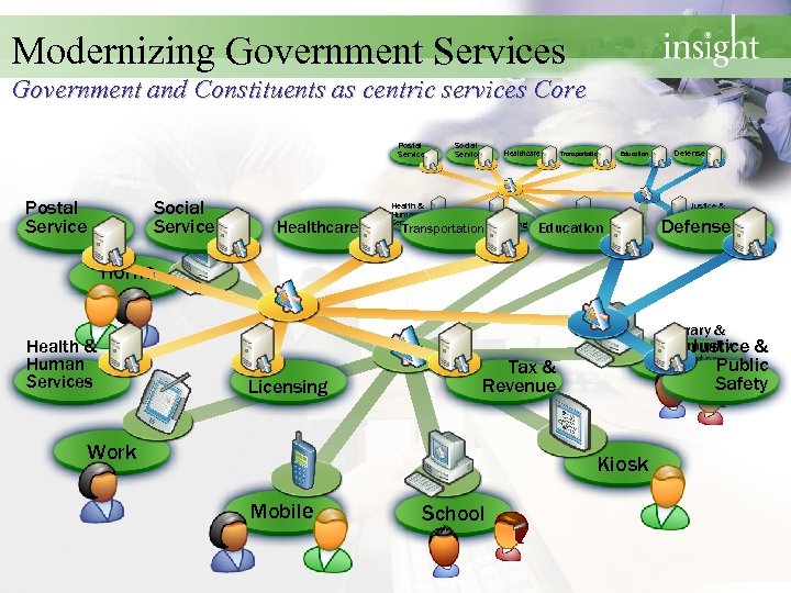 Modernizing Government Services Government and Constituents as centric services Core Postal Service Social Service
