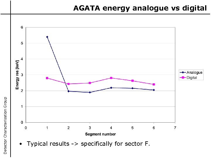 Detector Characterisation Group AGATA energy analogue vs digital • Typical results -> specifically for