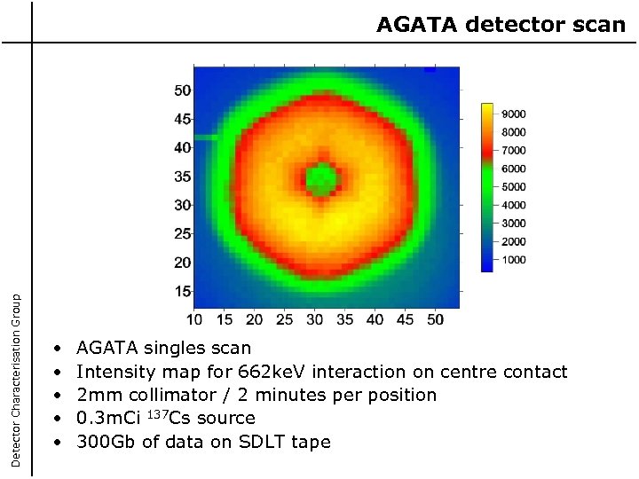 Detector Characterisation Group AGATA detector scan • • • AGATA singles scan Intensity map