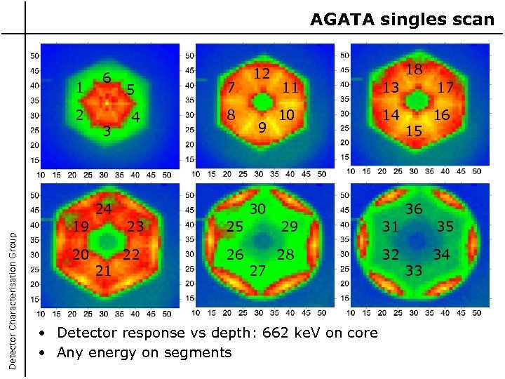 AGATA singles scan 1 2 6 3 5 4 7 8 Detector Characterisation Group