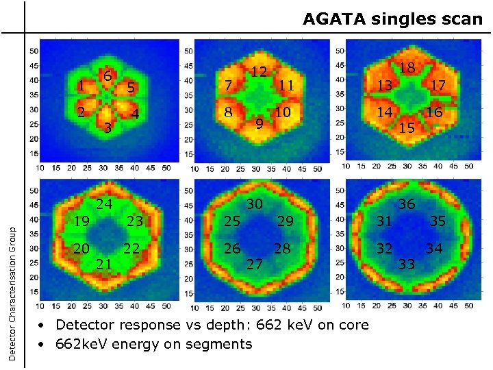AGATA singles scan 1 2 6 3 5 4 7 8 Detector Characterisation Group