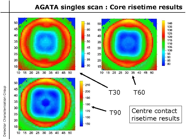 Detector Characterisation Group AGATA singles scan : Core risetime results T 30 T 90